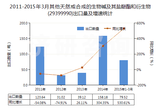 2011-2015年3月其他天然或合成的生物堿及其鹽醚酯和衍生物(29399990)出口量及增速統(tǒng)計